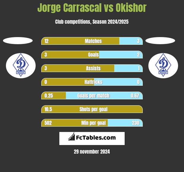 Jorge Carrascal vs Okishor h2h player stats