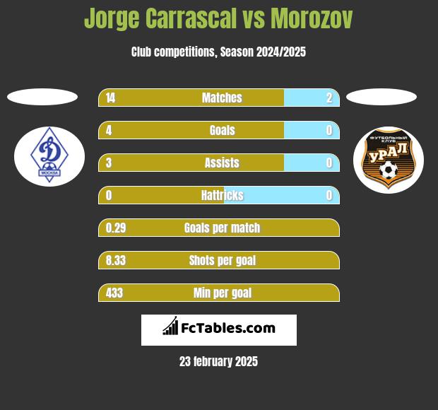 Jorge Carrascal vs Morozov h2h player stats