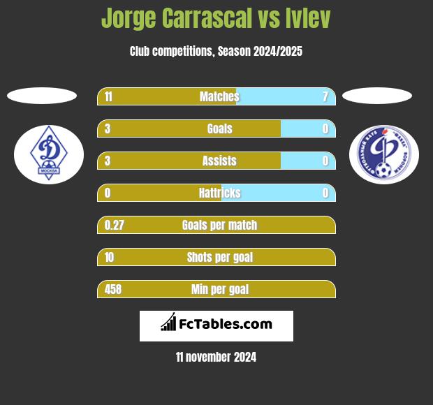 Jorge Carrascal vs Ivlev h2h player stats