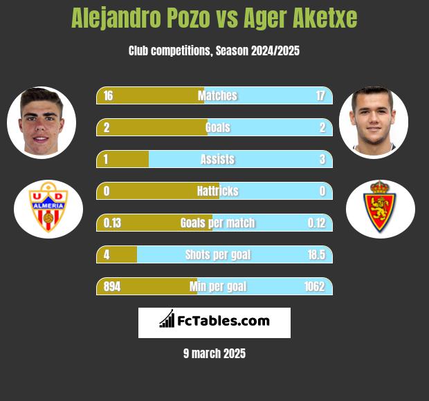 Alejandro Pozo vs Ager Aketxe h2h player stats