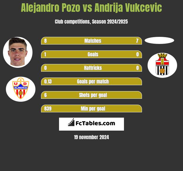 Alejandro Pozo vs Andrija Vukcevic h2h player stats