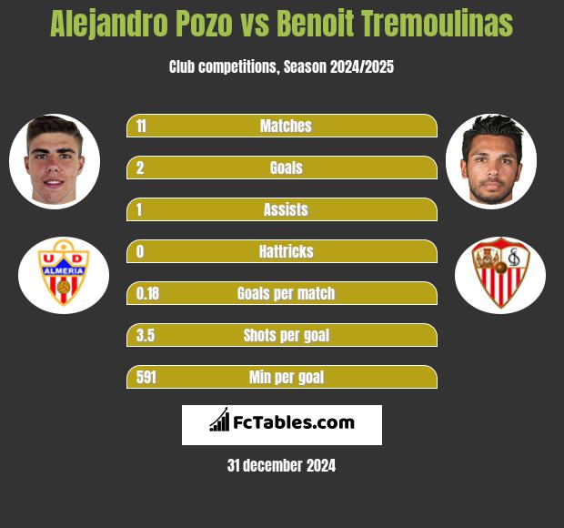 Alejandro Pozo vs Benoit Tremoulinas h2h player stats