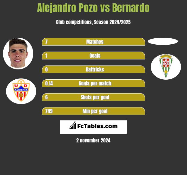 Alejandro Pozo vs Bernardo h2h player stats