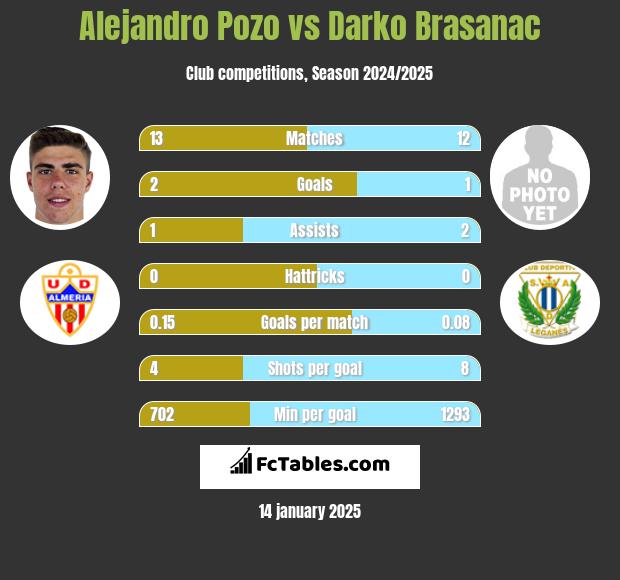 Alejandro Pozo vs Darko Brasanac h2h player stats