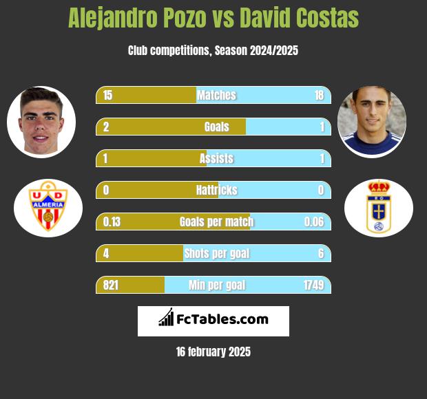 Alejandro Pozo vs David Costas h2h player stats