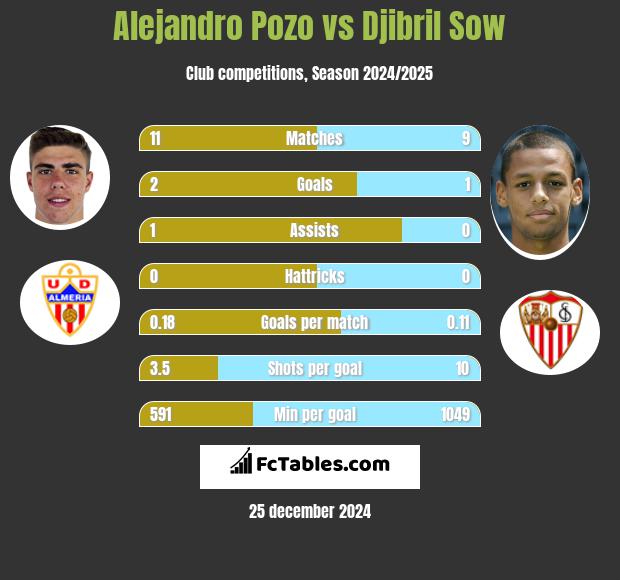 Alejandro Pozo vs Djibril Sow h2h player stats