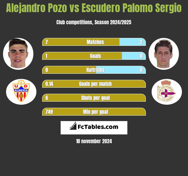 Alejandro Pozo vs Escudero Palomo Sergio h2h player stats