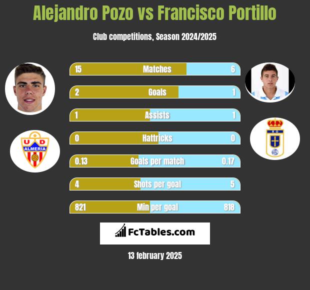 Alejandro Pozo vs Francisco Portillo h2h player stats