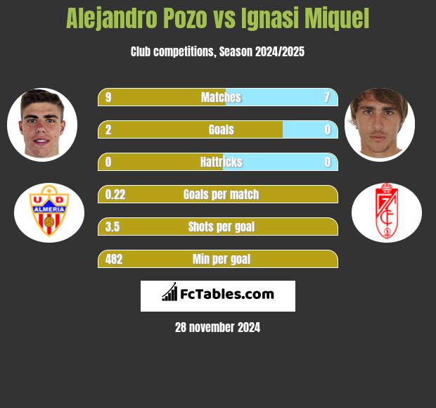 Alejandro Pozo vs Ignasi Miquel h2h player stats