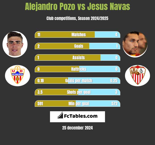 Alejandro Pozo vs Jesus Navas h2h player stats