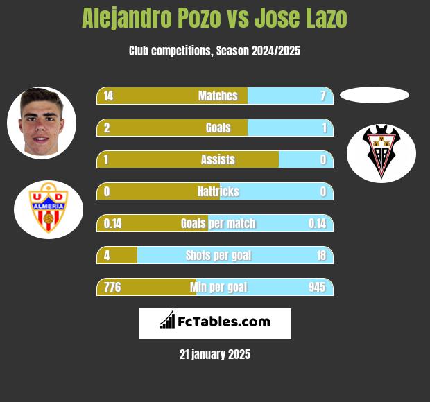 Alejandro Pozo vs Jose Lazo h2h player stats