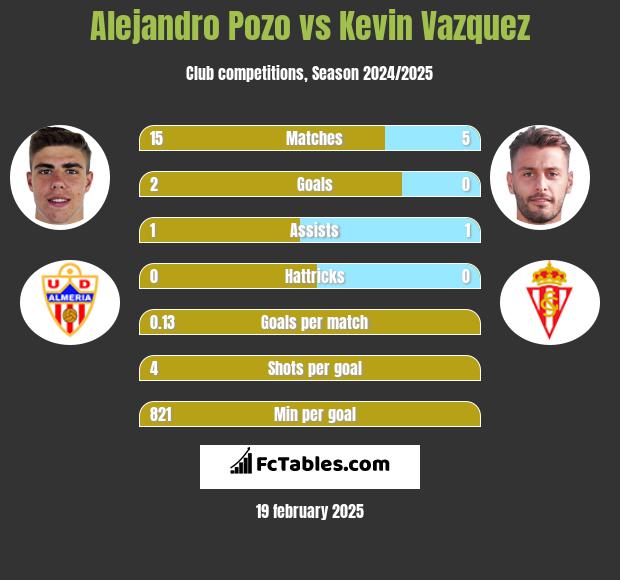 Alejandro Pozo vs Kevin Vazquez h2h player stats