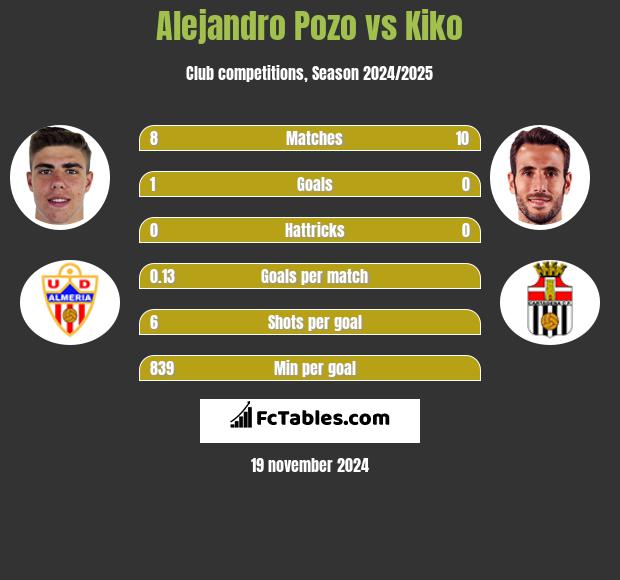 Alejandro Pozo vs Kiko h2h player stats