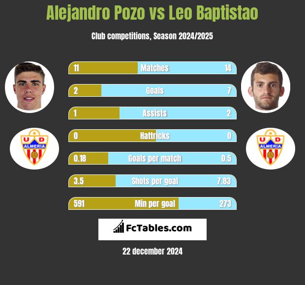 Alejandro Pozo vs Leo Baptistao h2h player stats