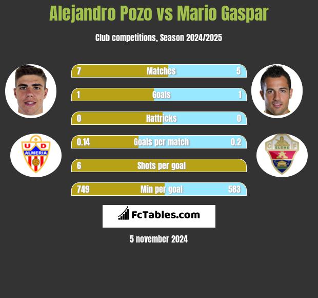 Alejandro Pozo vs Mario Gaspar h2h player stats