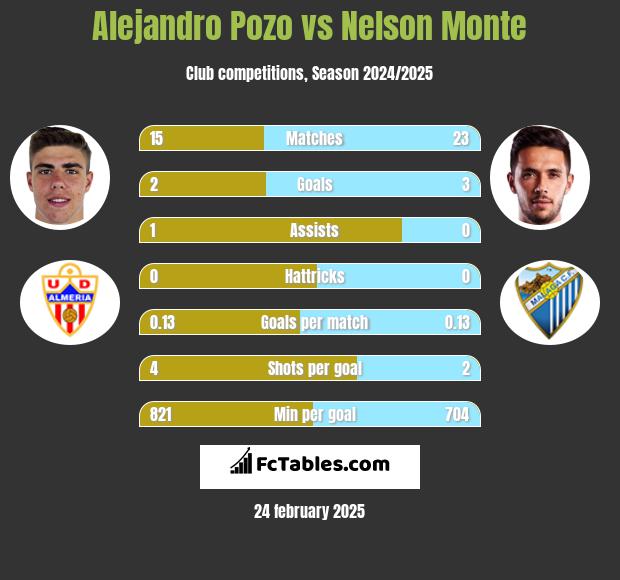 Alejandro Pozo vs Nelson Monte h2h player stats