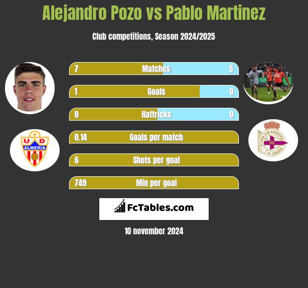 Alejandro Pozo vs Pablo Martinez h2h player stats