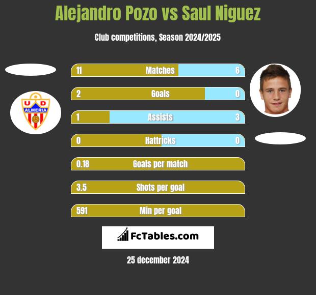 Alejandro Pozo vs Saul Niguez h2h player stats