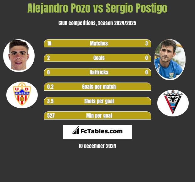 Alejandro Pozo vs Sergio Postigo h2h player stats