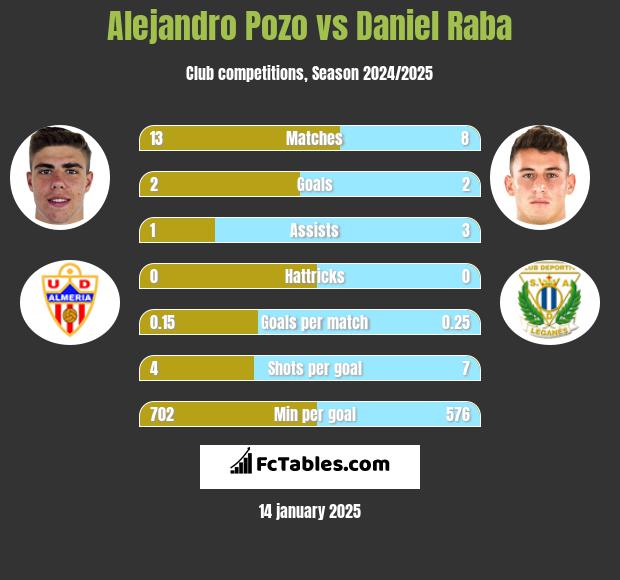 Alejandro Pozo vs Daniel Raba h2h player stats