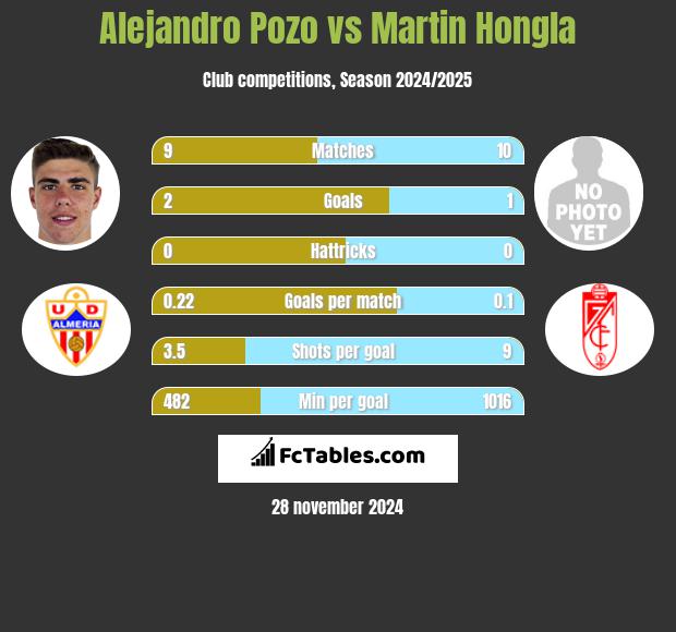 Alejandro Pozo vs Martin Hongla h2h player stats