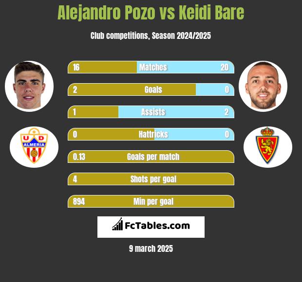 Alejandro Pozo vs Keidi Bare h2h player stats