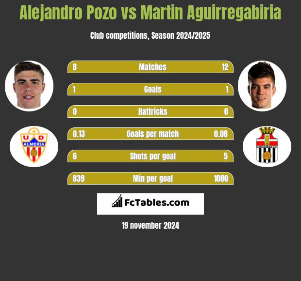 Alejandro Pozo vs Martin Aguirregabiria h2h player stats