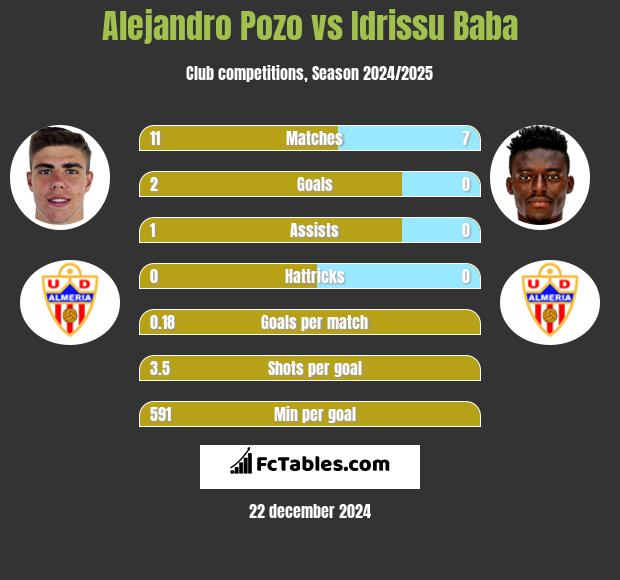 Alejandro Pozo vs Idrissu Baba h2h player stats