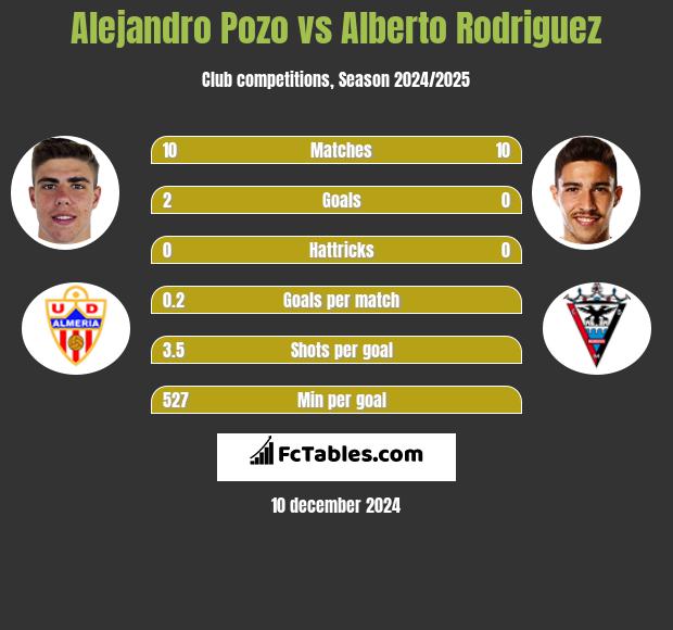 Alejandro Pozo vs Alberto Rodriguez h2h player stats