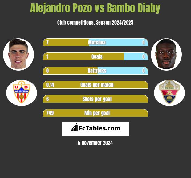 Alejandro Pozo vs Bambo Diaby h2h player stats