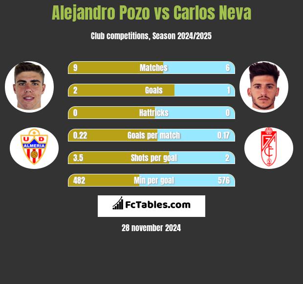 Alejandro Pozo vs Carlos Neva h2h player stats