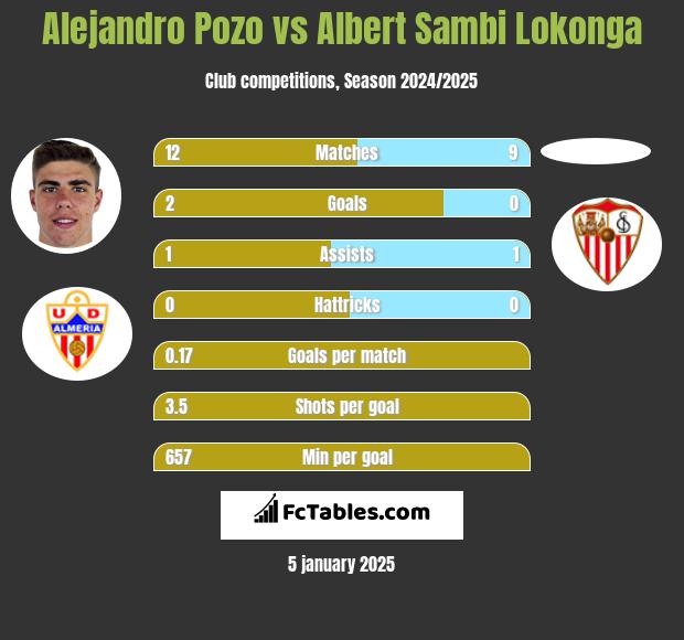 Alejandro Pozo vs Albert Sambi Lokonga h2h player stats