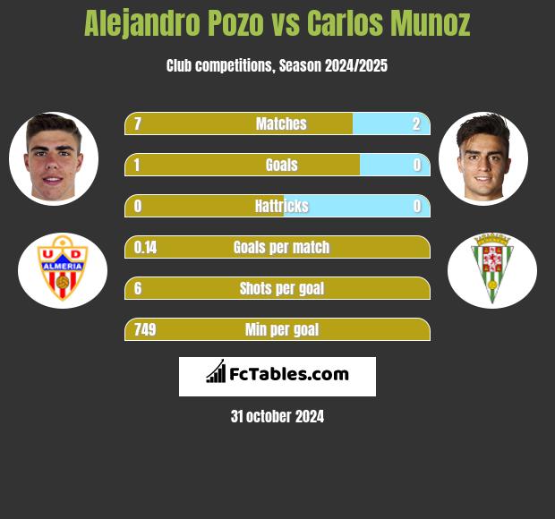 Alejandro Pozo vs Carlos Munoz h2h player stats