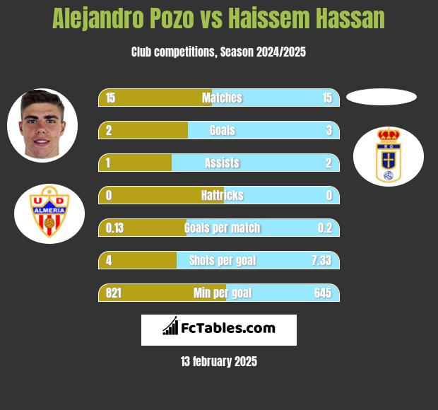 Alejandro Pozo vs Haissem Hassan h2h player stats