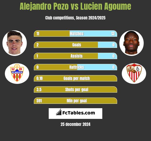 Alejandro Pozo vs Lucien Agoume h2h player stats