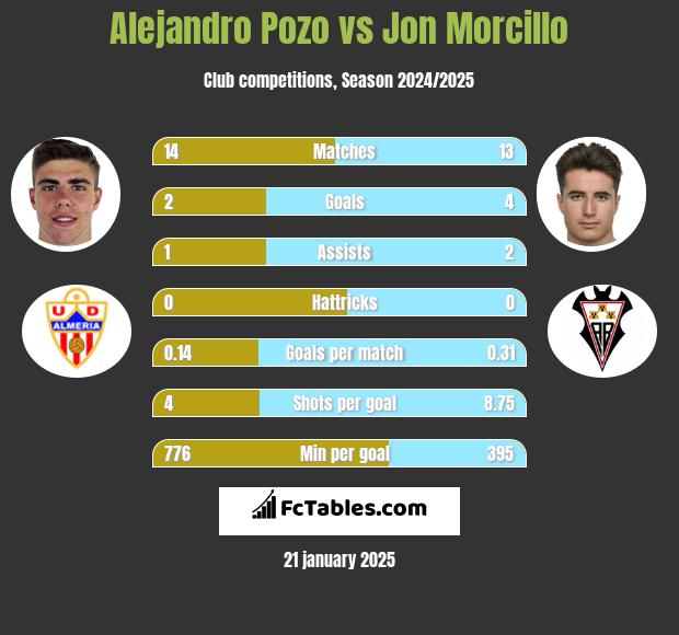 Alejandro Pozo vs Jon Morcillo h2h player stats