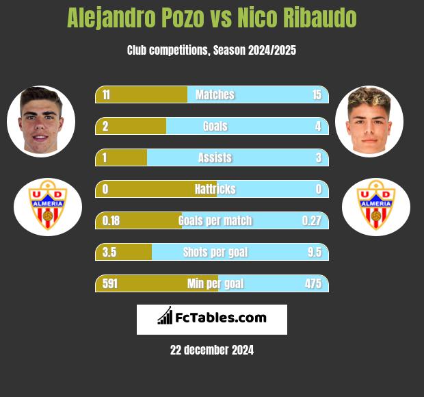 Alejandro Pozo vs Nico Ribaudo h2h player stats