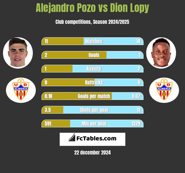 Alejandro Pozo vs Dion Lopy h2h player stats