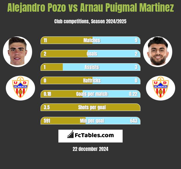 Alejandro Pozo vs Arnau Puigmal Martinez h2h player stats