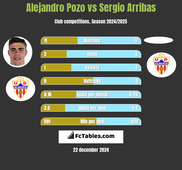 Alejandro Pozo vs Sergio Arribas h2h player stats