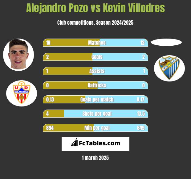 Alejandro Pozo vs Kevin Villodres h2h player stats