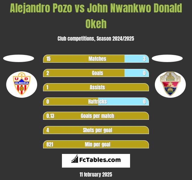 Alejandro Pozo vs John Nwankwo Donald Okeh h2h player stats