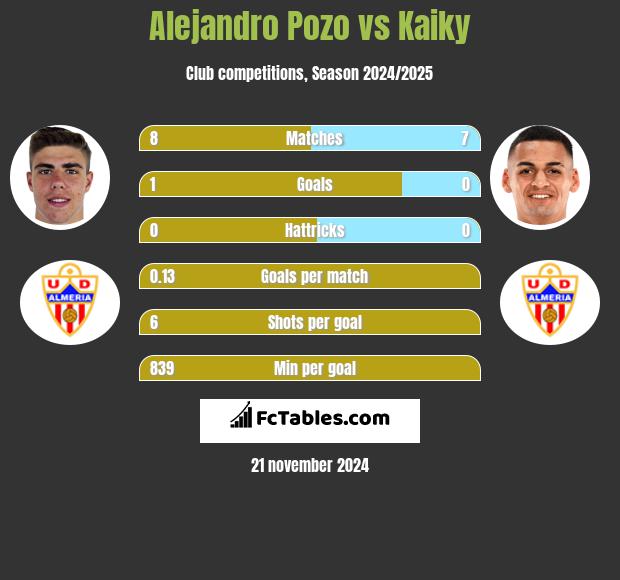 Alejandro Pozo vs Kaiky h2h player stats