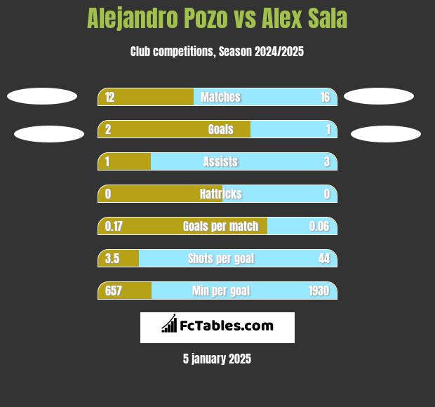 Alejandro Pozo vs Alex Sala h2h player stats