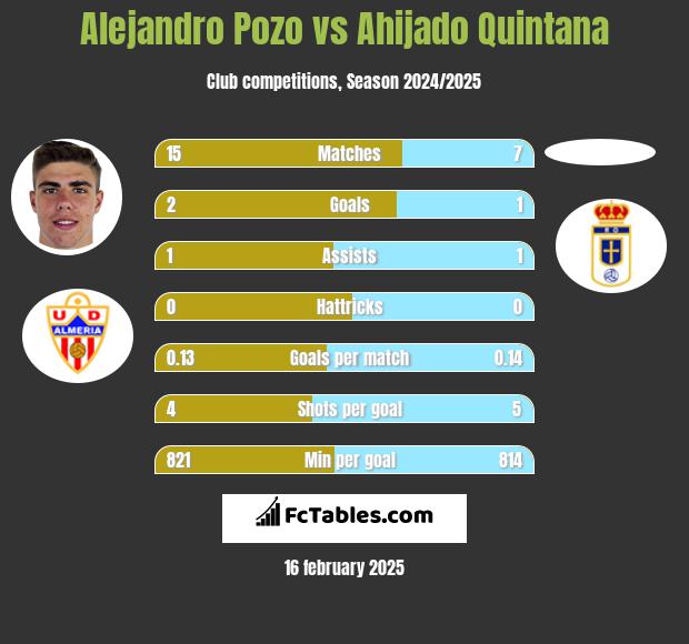 Alejandro Pozo vs Ahijado Quintana h2h player stats