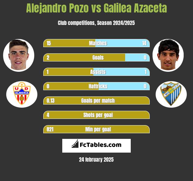 Alejandro Pozo vs Galilea Azaceta h2h player stats