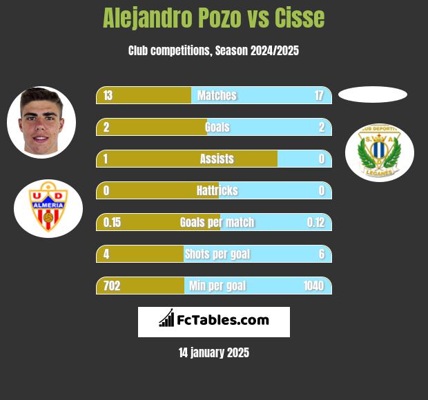 Alejandro Pozo vs Cisse h2h player stats