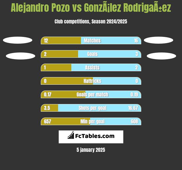 Alejandro Pozo vs GonzÃ¡lez RodrigaÃ±ez h2h player stats