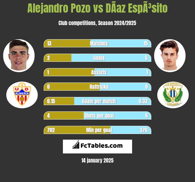 Alejandro Pozo vs DÃ­az EspÃ³sito h2h player stats