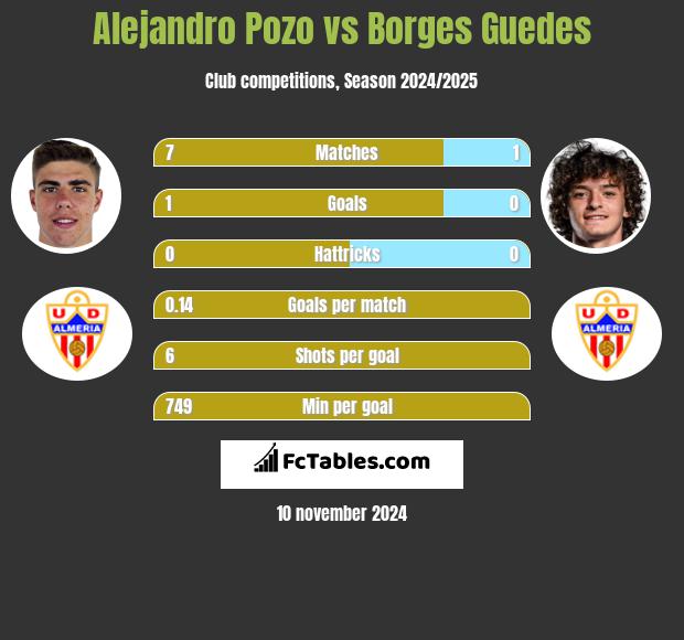 Alejandro Pozo vs Borges Guedes h2h player stats